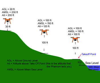 New NLD GO 4.1.22 instructions for AGL height over changing terrain:
